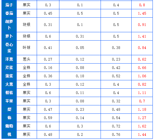 有機(jī)肥施肥量可通過下式推算，做到合理利用(圖2)