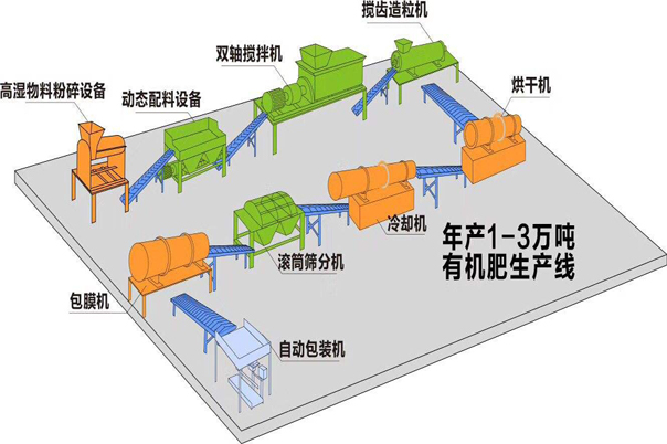 有機肥設備生產線都需要什么設備？需要注意什么呢？(圖1)